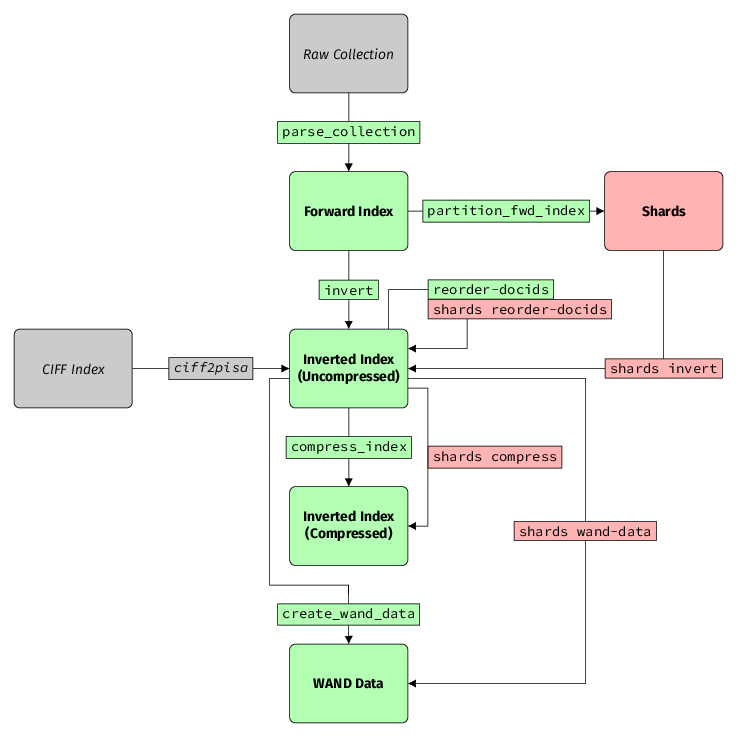 Indexing Pipeline